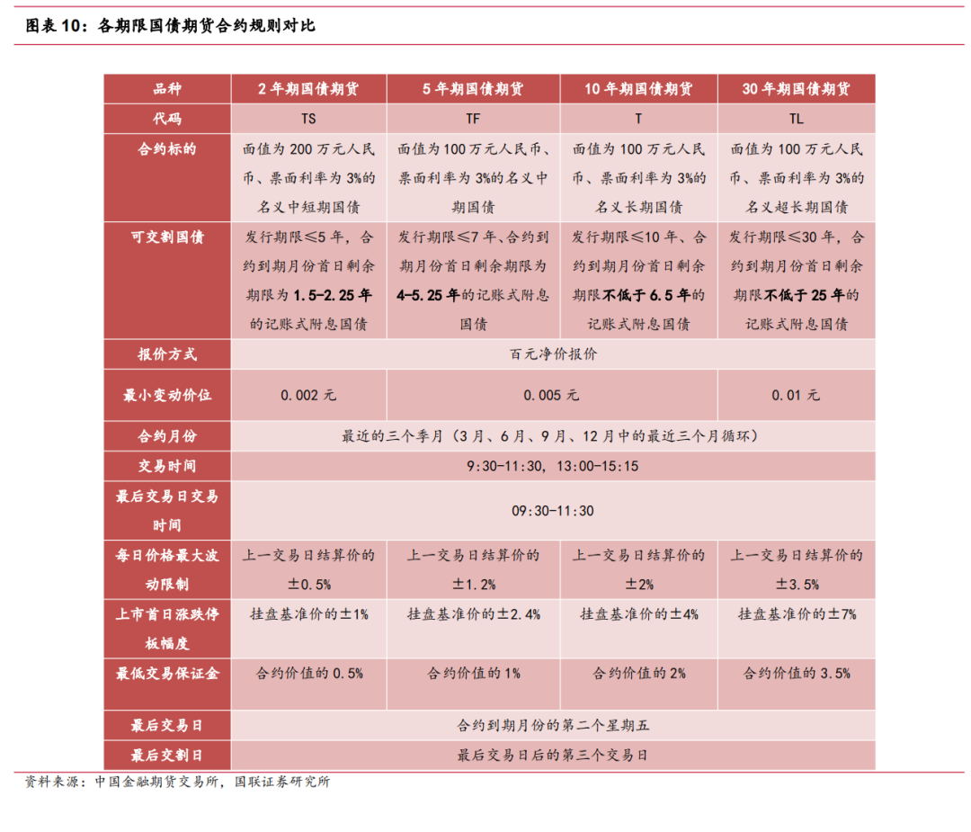 一文读懂国债期货（基础篇）